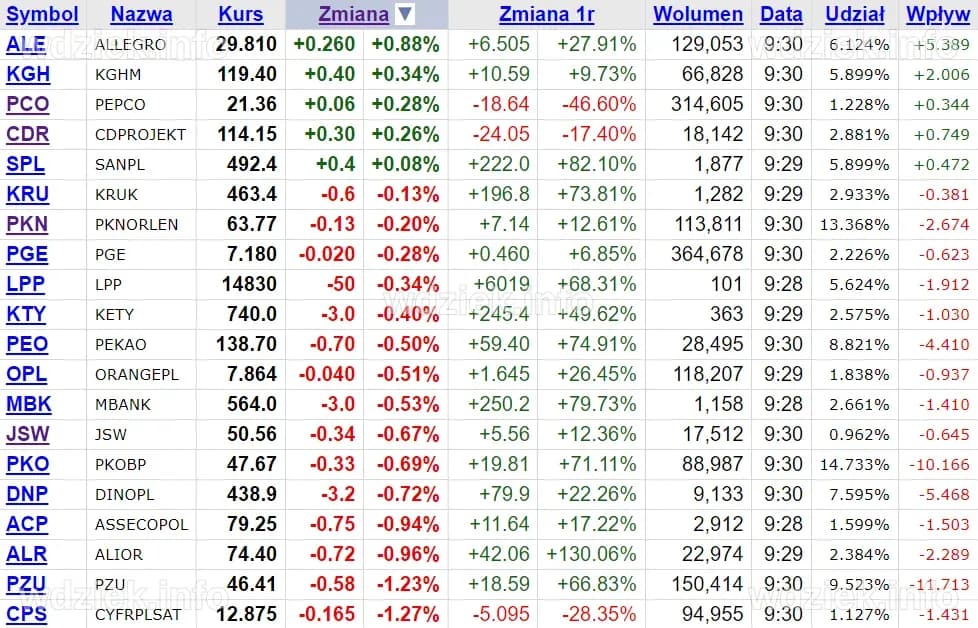 Małe spółki wracają do gry? Analiza akcji: TEN, Ze-Pak, Wirtualna ...