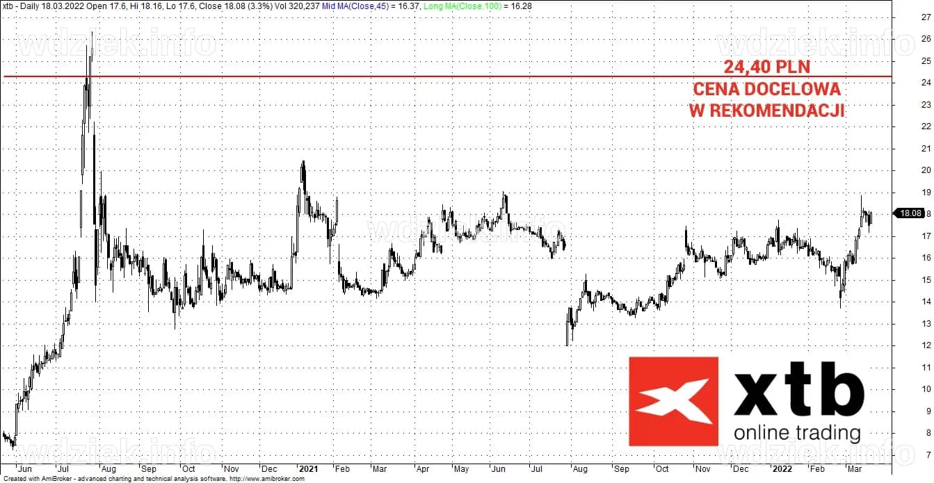 XTB notuje dynamiczny wzrost klientów. DM Trigon podnosi cenę docelową ...