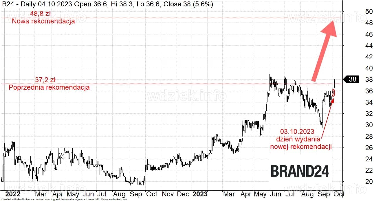 DM BOŚ mocno podnosi cenę docelową dla akcji Brand24. Polska spółka z ...