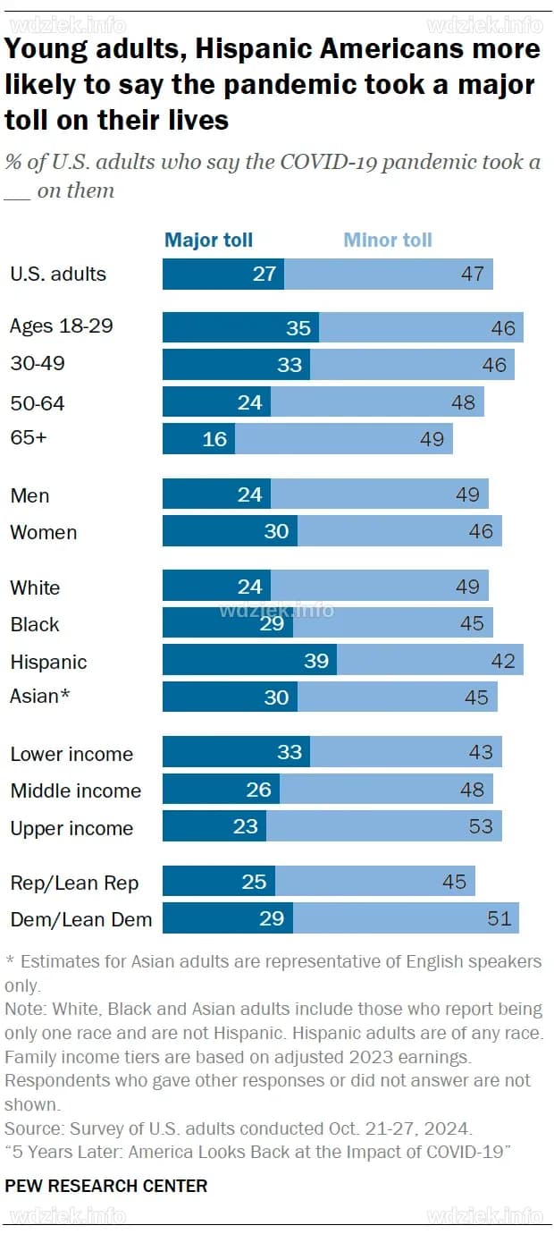 How COVID-19 Changed American Life: Looking Back 5 Years Later | Pew ...
