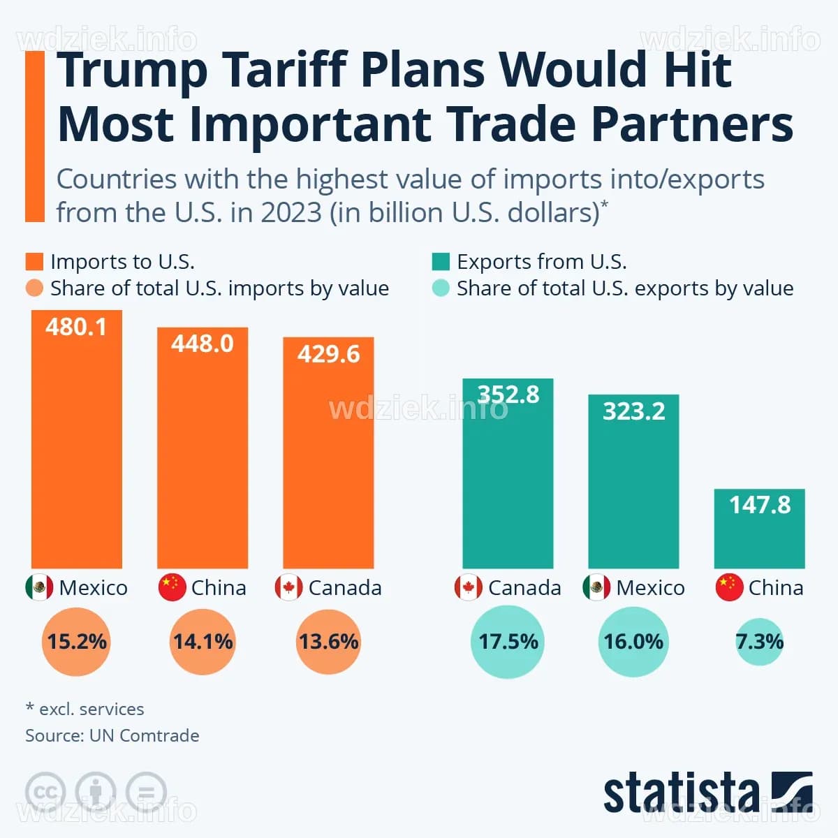 Chart: Trump Tariff Plans Would Hit Most Important Trade Partners ...