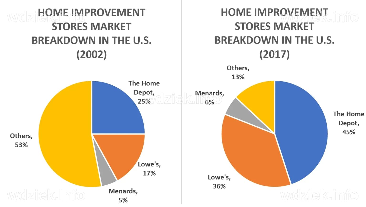 The U.S. Duopoly of Home Improvement: The Home Depot vs Lowe's