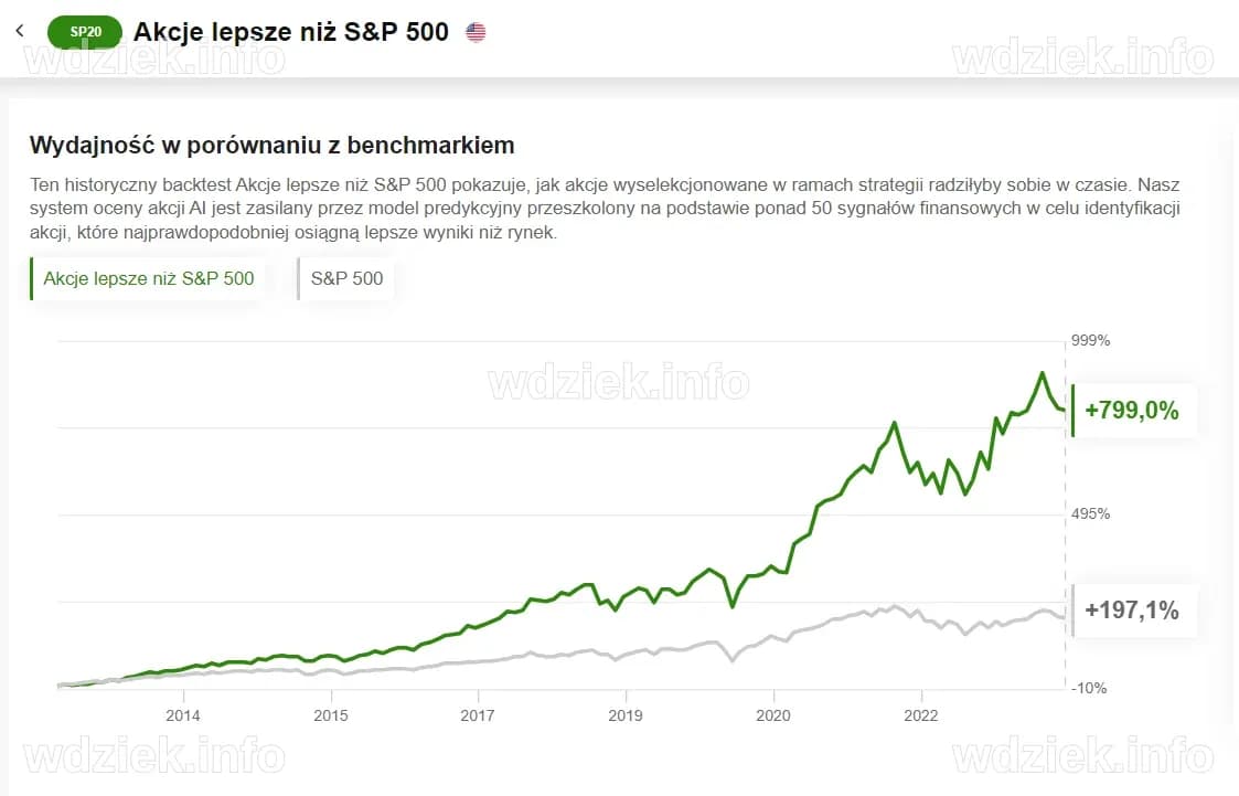 Akcje o wynikach lepszych niż S&P 500 o 600 %? Wypróbuj to narzędzie ...