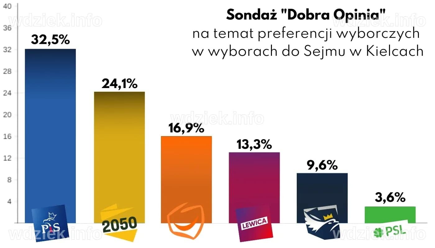 Sondaż wyborczy 2025: Analiza preferencji politycznych Polaków