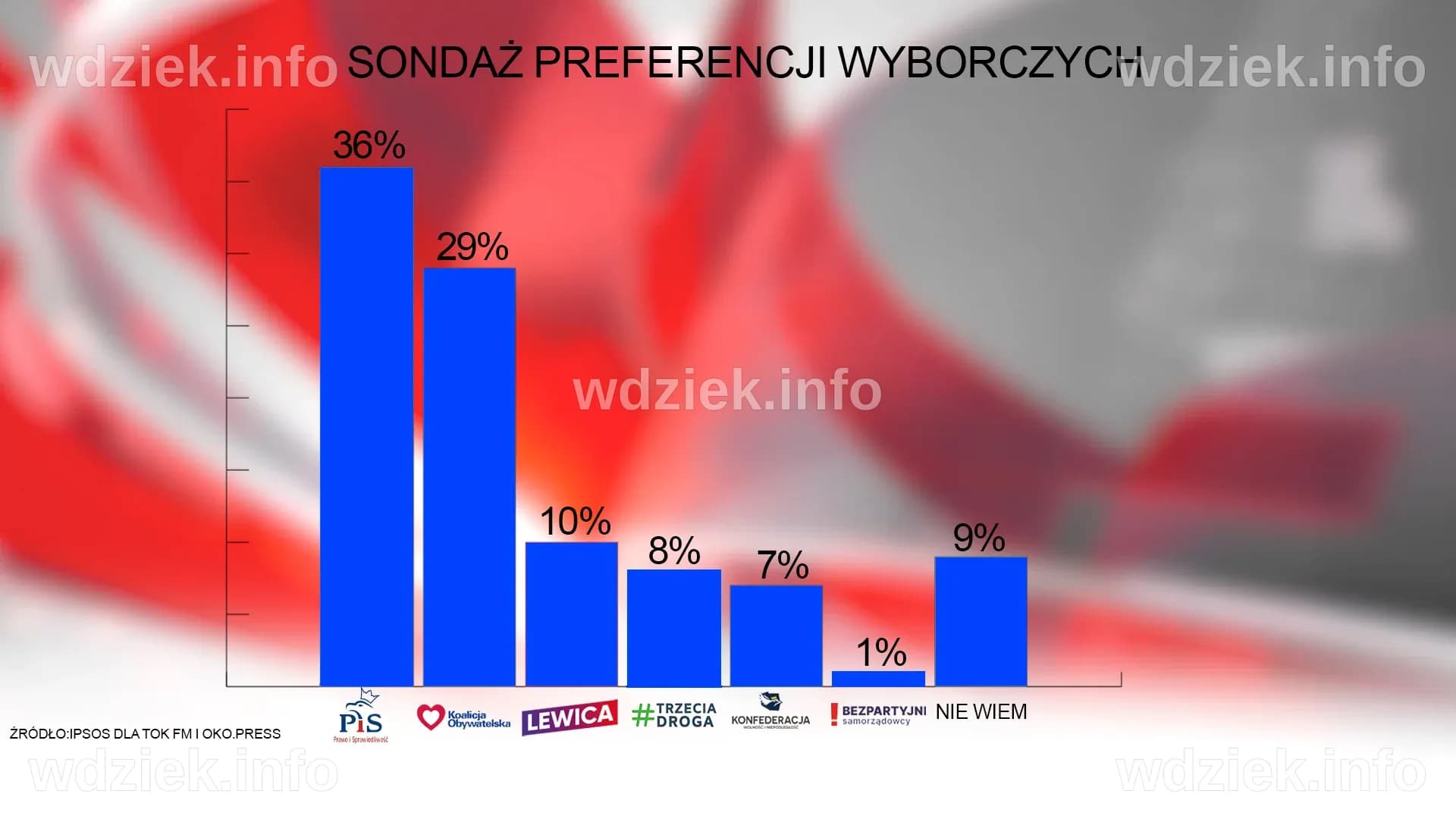 Sondaż wyborczy 2025: Analiza preferencji politycznych Polaków