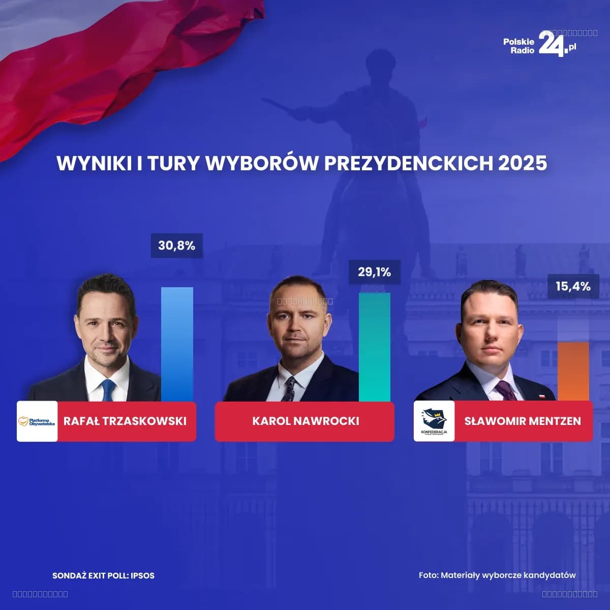 Wyniki wyborów prezydenckich 2025 - exit poll: kto w II turze? - Polska ...