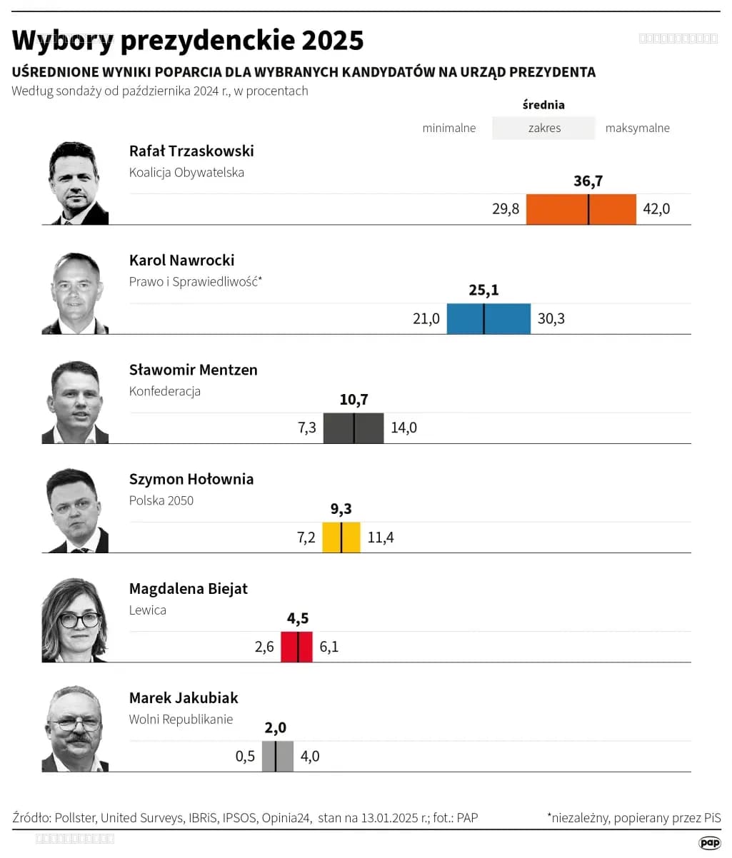 Dziesięcioro kandydatów na prezydenta